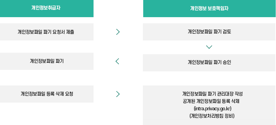 개인정보 파일 파기 절차