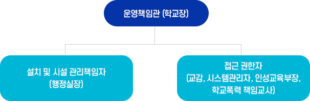 관리책임자 지정 및 위원 구성